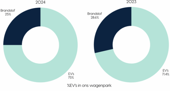 OneXillium - grafiek-mvo-percentage-ev’s